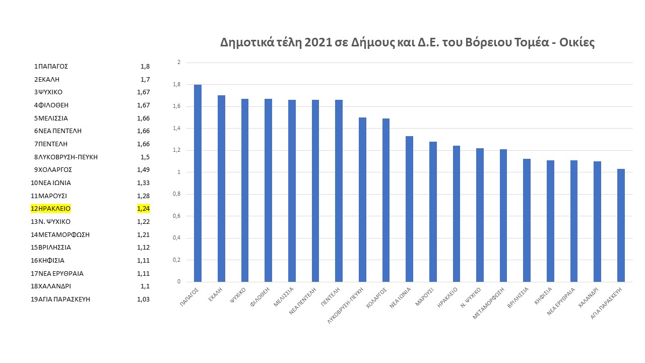 Σταθερά τα δημοτικά τέλη του Δήμου Ηρακλείου Αττικής για το 2022 μετά από 5 χρόνια  συνεχόμενων  μειώσεων – Στοχευμένες μειώσεις σε συντελεστές επιχειρήσεων